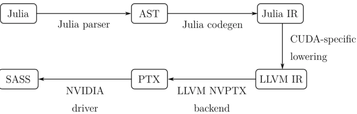 Figure 4.1: An overview of Julia’s compilation pipeline adapted by CUDAnative.jl.