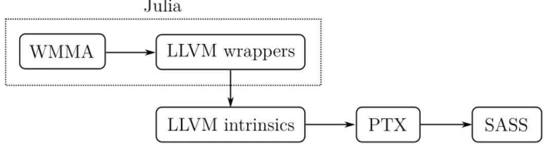 Figure 4.2: A schematic overview of the WMMA API that we will develop for Julia (top) and the pre-existing components it relies on (bottom).