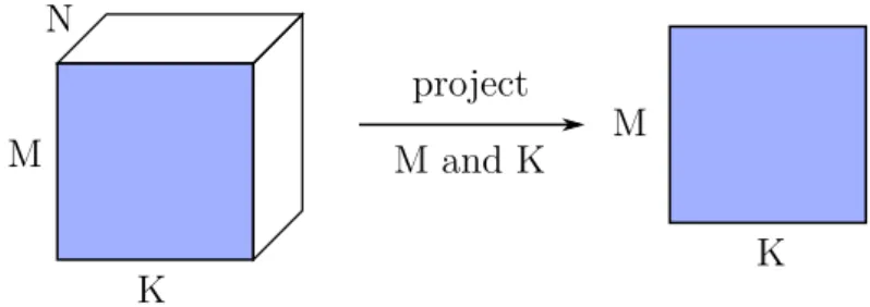 Figure 5.3: An illustration of the projection of a three dimensional tile to two dimensions M and K.