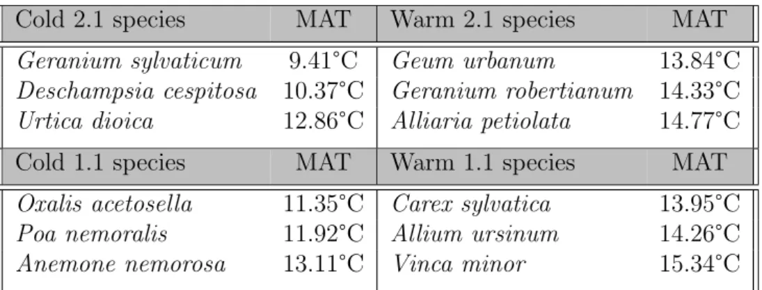 Table 1: Selected species and their MAT, classified in the four conceptual species groups
