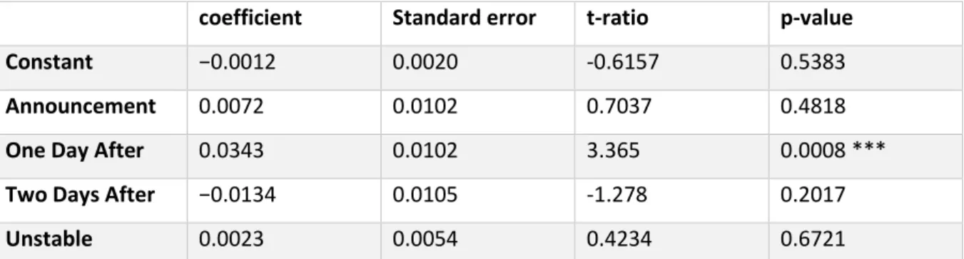 Table  2:  Output  from  the  OLS  regression  with  the  first  differences  from  the  forward  breakeven  inflation  rates  at  a  10-year  horizon  as  dependent variable and dummy variables for the announcement day and one and two trading days after t