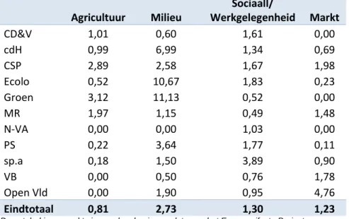 Tabel 14: Gemiddelde salience per topic per partij voor termijn 8  Agricultuur  Milieu  Sociaall/  Werkgelegenheid  Markt  CD&amp;V  1,01  0,60  1,61  0,00  cdH  0,99  6,99  1,34  0,69  CSP  2,89  2,58  1,67  1,98  Ecolo  0,52  10,67  1,83  0,23  Groen  3,