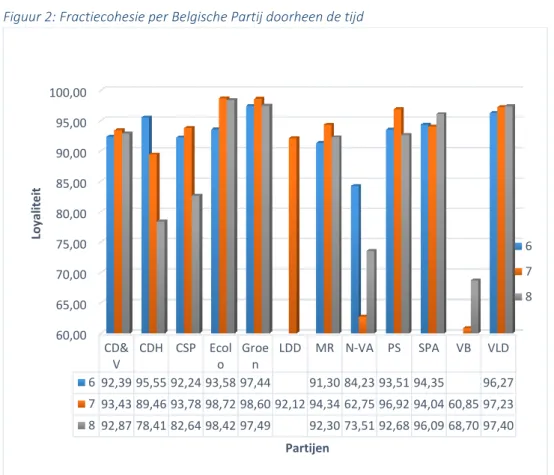 Figuur 2: Fractiecohesie per Belgische Partij doorheen de tijd 