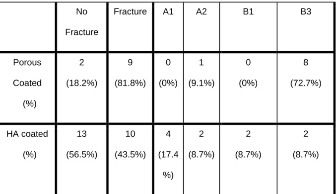 Table  3:  hip  score (HHS) at  2  years post-surgical intervention  between  the porous- porous-coated and HA porous-coated group