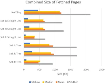 Fig. 3. This bar chart reports the mean, median and 5 and 95 percentiles sizes for the combined size of all fetched pages