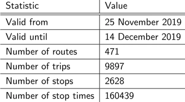 Table 4.1: Statistics on the GTFS dataset from 1 December published by the public transport agency NMBS.