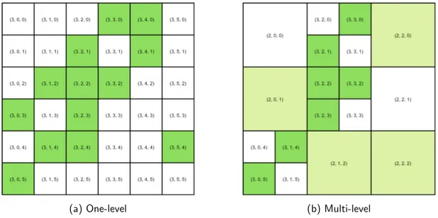 Figure 5.1: Comparison of a hypothetical dataset being tiled with one-level and multi-level tiling.