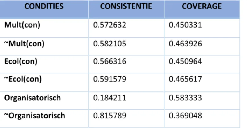 Tabel 2 Noodzakelijke condities, inclusief organisatorische verandering  CONDITIES  CONSISTENTIE  COVERAGE  Mult(con)  0.572632      0.450331  ~Mult(con)     0.582105      0.463926  Ecol(con)  0.566316      0.450964  ~Ecol(con)  0.591579      0.465617  Org