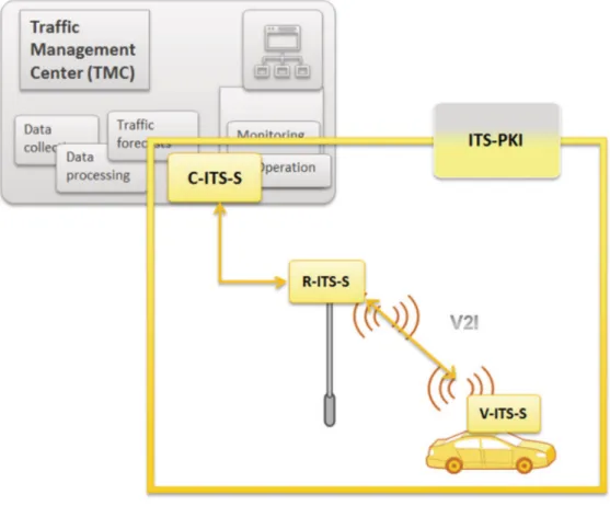 Figure 2.3: The C-ITS interaction based on the short-range technology [3].