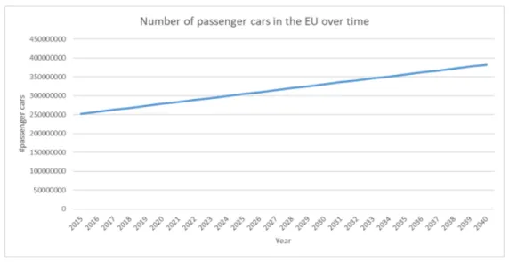Figure 5.2: The forecasted number of passenger cars in the EU, based on data from 2015 until 2019.
