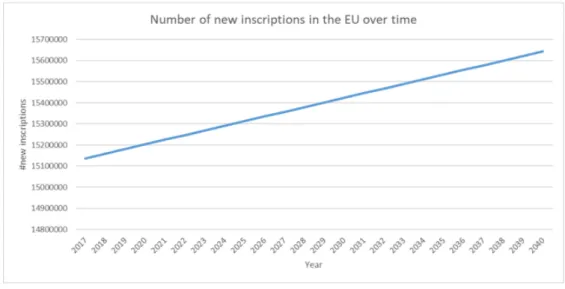 Figure 5.3: The forecasted number of new inscribed passenger cars in the EU, based on data from 2017 and 2018.