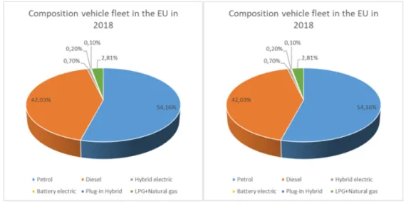 Figure 5.4: The composition of the European vehicle fleet and new inscriptions in 2018.