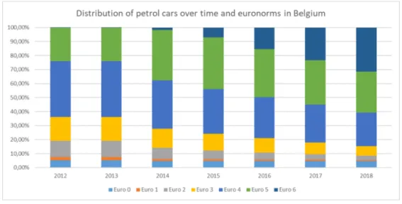 Figure 5.9: The distribution of Belgian petrol cars over euronorms from 2012 until 2018.