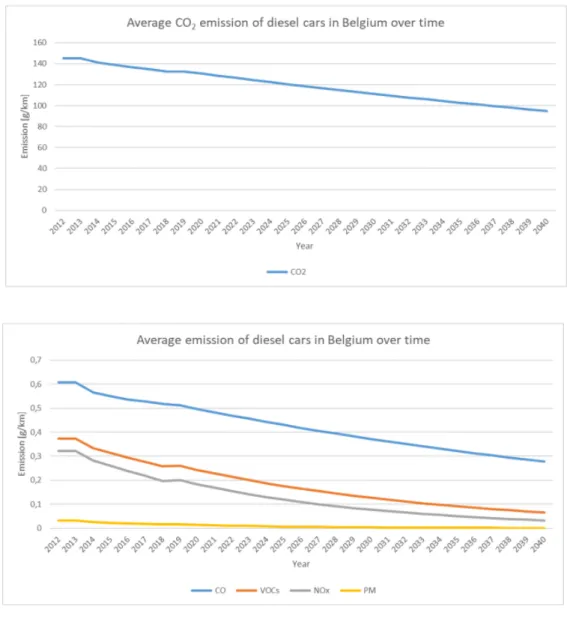 Figure 5.12: The forecasted average emission of diesel cars for each gas type in Belgium, based on data from 2012 until 2018.