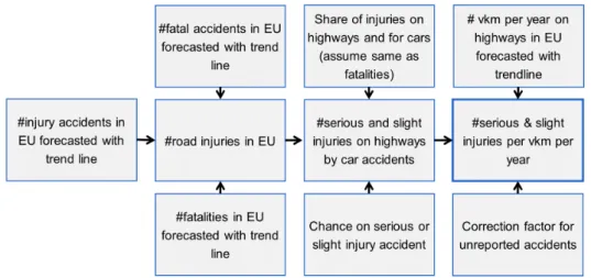 Figure 6.5: Schematic overview of the methodology to calculate the number of serious and slight injury accidents per vkm.