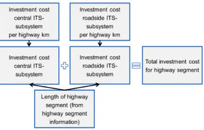 Figure 8.1: Schematic overview of the methodology to calculate the investment cost.