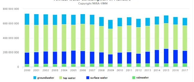 Figure 1: Annual water consumption in Flanders: around 190.000.000 m³ surface water, 120.000.000 m³ groundwater  and 50.000 m³ rainwater have been consumed in 2017 in Flanders (VMM, 2019) 