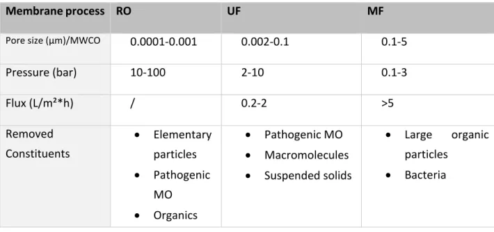 Table 4: Characteristics of membrane processes based on pore size (Eeckhout, 2019; Abdullah, 2018; De Gelder, 2019; Alfa  Laval, 2019)