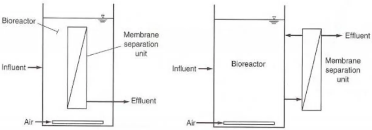 Table 5:  Characteristics of side-stream and submerged membranes (Le-Clech, 2005: Zhang, 2006) 