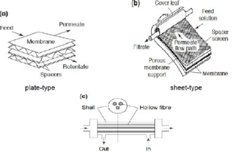 Figure 8: Possible Membrane configurations: a) plate-and-frame, b) spiral-wound, c) hollow fibre (Daramola, 2012) 