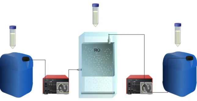 Figure 12: Experimental setup dead-end RO filtration 