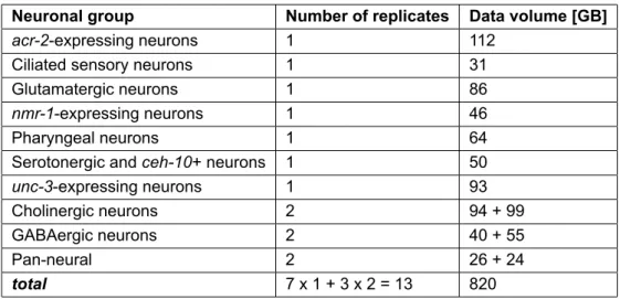 Table 2: Elementary structure of the CeNGEN RNA-Seq dataset.