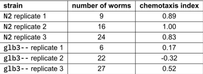 Figure 6: Graphical summary of the chemotaxis assay. Mean chemotaxis index with standard error for each strain under investigation.