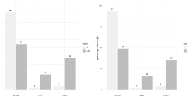 Figure 7 shows the distribution of the two strains under investigation across the three sectors, diacetyl, origin and control