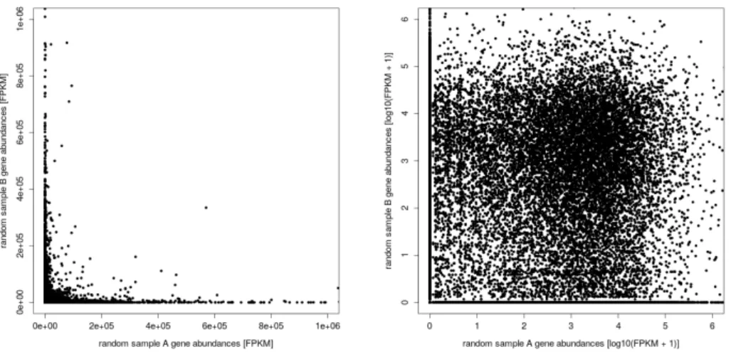Figure 9: Artificial random sample scatter plot, demonstrating no correlation. Left: Sample correlation on a linear scale.