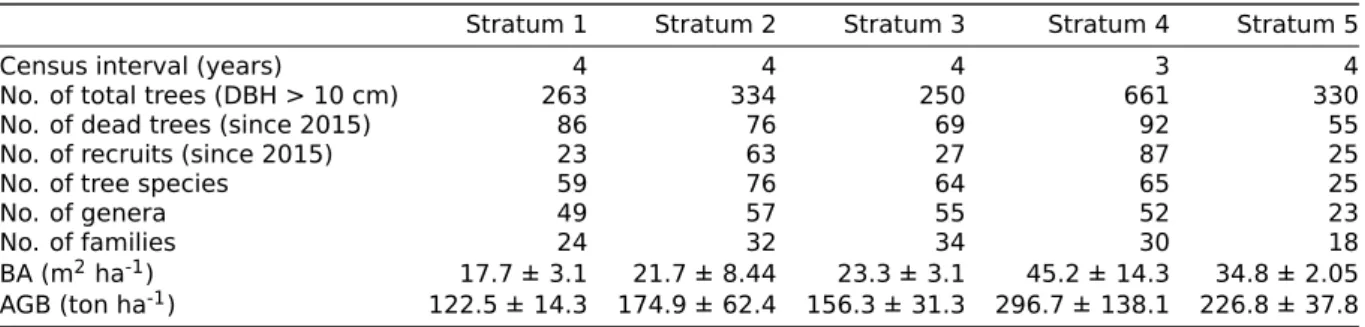 Table 4.1 gives an overview of the general stand characteristics of each stratum. The number of tree species, genera and families were calculated based on the living trees in the most recent survey