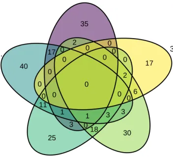 Figure 4.2: Venn diagram representing the number of unique tree species found in each stratum.