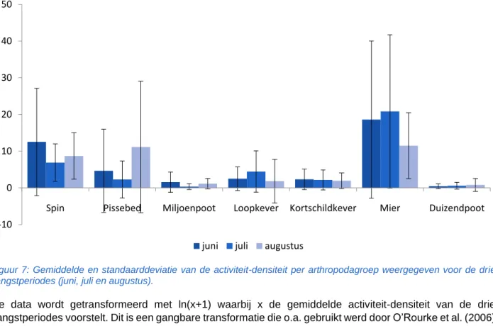 Figuur  7:  Gemiddelde en standaarddeviatie  van de  activiteit-densiteit  per  arthropodagroep  weergegeven voor  de drie  vangstperiodes (juni, juli en augustus)