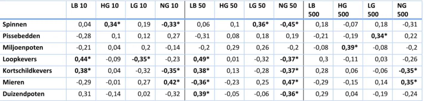 Tabel  3:  Correlatiecoëfficiënten  van  de  getransformeerde  activiteit-densiteit  van  de  arthropodagroepen  en  landschapsvariabelen op 10, 50 en 500 meter
