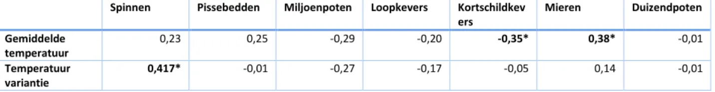 Tabel  6:  Correlatiecoëfficiënten  van  activiteit-densiteit  van de  arthropodagroepen  met  het gemiddelde  en  de  variantie  van de temperatuur