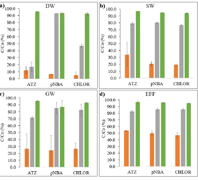 Figure 7. Residual concentration (expressed as C/C o  (%)) of three micropollutants by O 3 /PMS (     ), O 3 /PMS/TBA (    ) and O 3 /PMS/MeOH (    ) processes after a reaction time of 30 s in a) SW, b)  DW,  c)  GW  and  d)  EFF  matrices