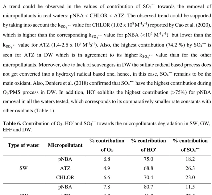 Table 6. Contribution of O 3 , HO •  and SO 4 •─  towards the micropollutants degradation in SW, GW,  EFF and DW