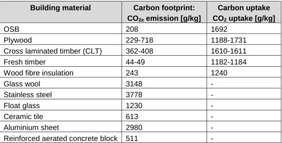 Table 1: Overview of carbon footprint and uptake of several building materials [1] 