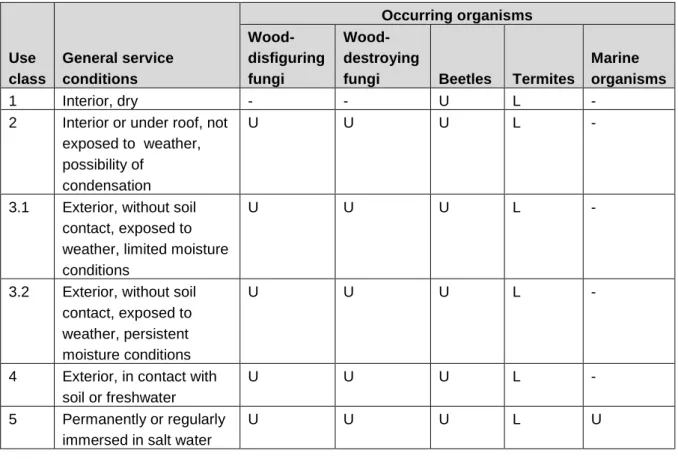 Table 6: Use classes according to EN 335 [34]  Use  class  General service conditions  Occurring organisms Wood-disfiguring fungi Wood-destroying 