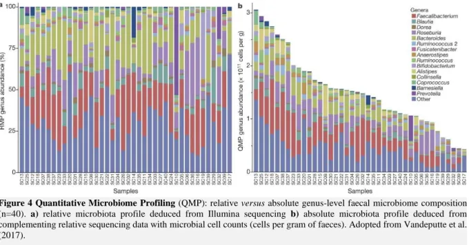 Figure 4 Quantitative Microbiome Profiling (QMP): relative versus absolute genus-level faecal microbiome composition  (n=40)
