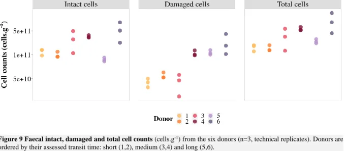 Figure 9 Faecal intact, damaged and total cell counts (cells.g -1 ) from the six donors (n=3, technical replicates)