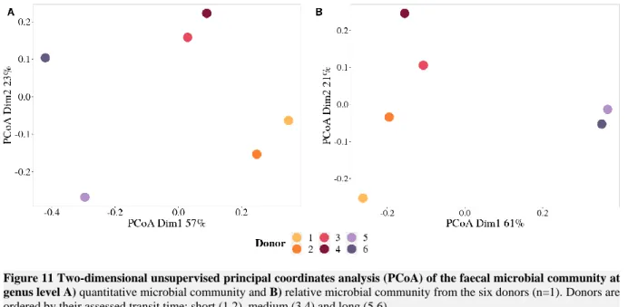 Figure 11 Two-dimensional unsupervised principal coordinates analysis (PCoA) of the faecal microbial community at  genus level A) quantitative microbial community and B) relative microbial community from the six donors (n=1)