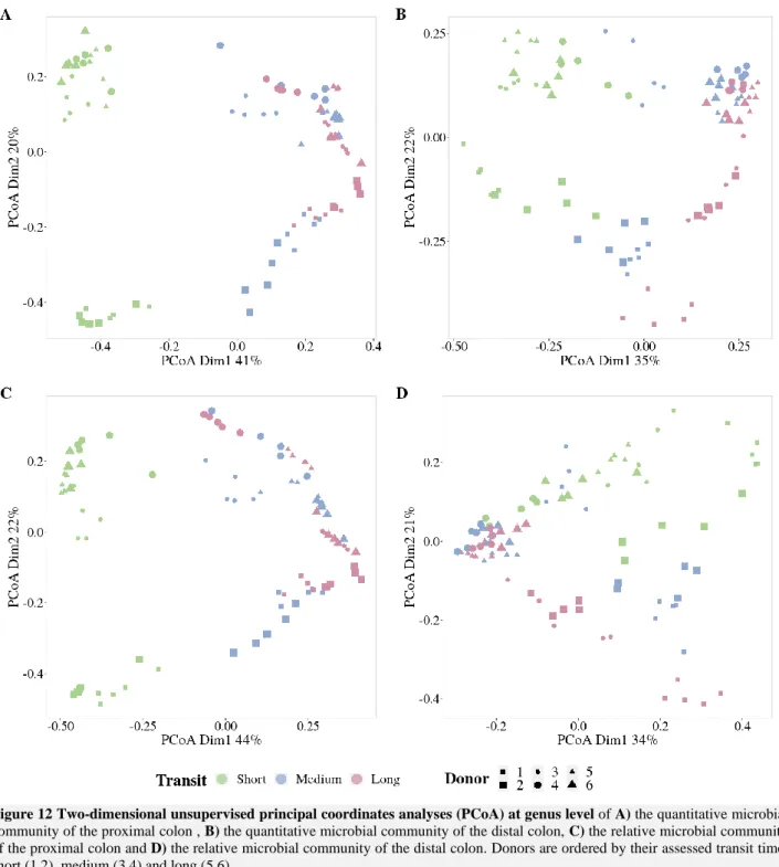 Figure 12 Two-dimensional unsupervised principal coordinates analyses (PCoA) at genus level of A) the quantitative microbial  community of the proximal colon , B) the quantitative microbial community of the distal colon, C) the relative microbial community