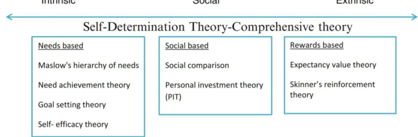 Figuur 1: Motivatietheorieën binnen gamification (Richter, Raban, &amp; Rafaeli, 2015) 