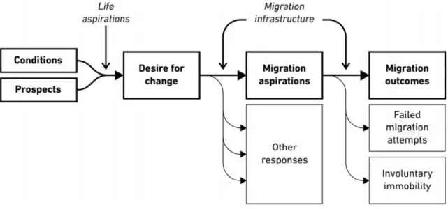 Figuur 1: Aspiration-ability model voor migratie(Carling, 2017) 