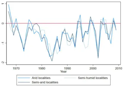 Figuur 9: Standardized Precipitation-Evapotranspiration Index in het landbouwseizoen voor de periode 1967-2009 (Defrance  et al., 2020)