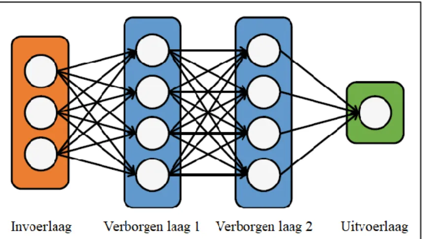 Figuur 1. Verschillende lagen in neurale netwerken. Aangepast overgenomen van Kreutzer &amp; Sirrenberg, 2020 