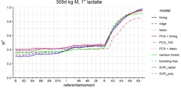 Figuur 3.5: R 2 -waarden op landelijk niveau voor bedrijven die niet in de trai- trai-ningsdataset werden opgenomen (EVA; 305d kg M, 1 e lactatie)