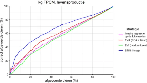 Figuur 3.6: Percentage correct afgevoerde dieren bij een afvoerbeleid geba- geba-seerd op voorspelde levensproducties, uitgedrukt in kg FPCM