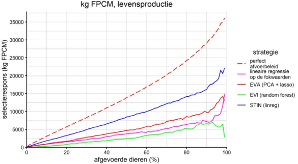Figuur 3.8: Selectierespons bij een afvoerbeleid gebaseerd op voorspelde le- le-vensproducties, uitgedrukt in kg FPCM