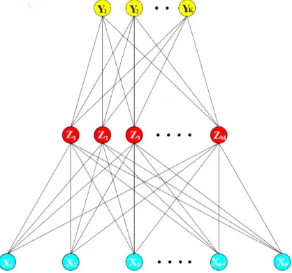 Figuur 1.1: Opbouw van een neuraal netwerk in zijn meest eenvoudige vorm (Hastie et al., 2008)